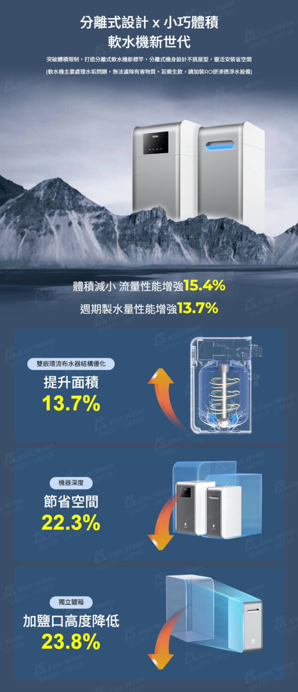 Chinese infographic advertising a split-design water purifier with two white units against a mountain background. Highlights include 15.4% improvement in flow performance, 13.7% increased surface area, 22.3% space-saving, and 23.8% lower outlet height, illustrated with panels showing internal components and compact design benefits.