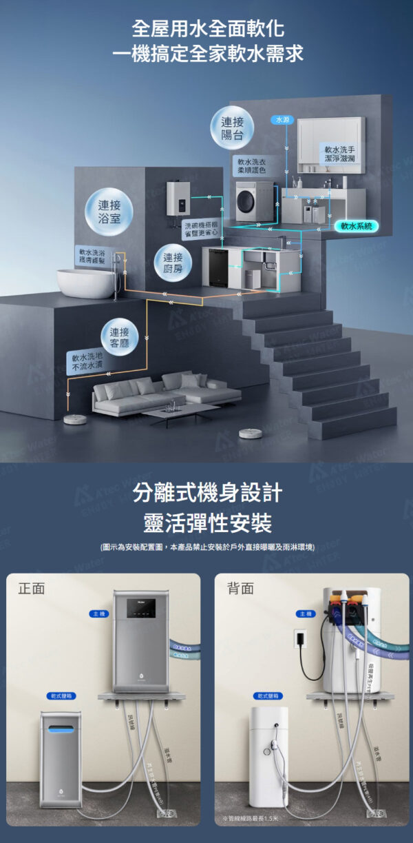全屋用水软化系统的分离式机身设计与各房间连接示意图，展示厨房、浴室、客厅等的软水管路。