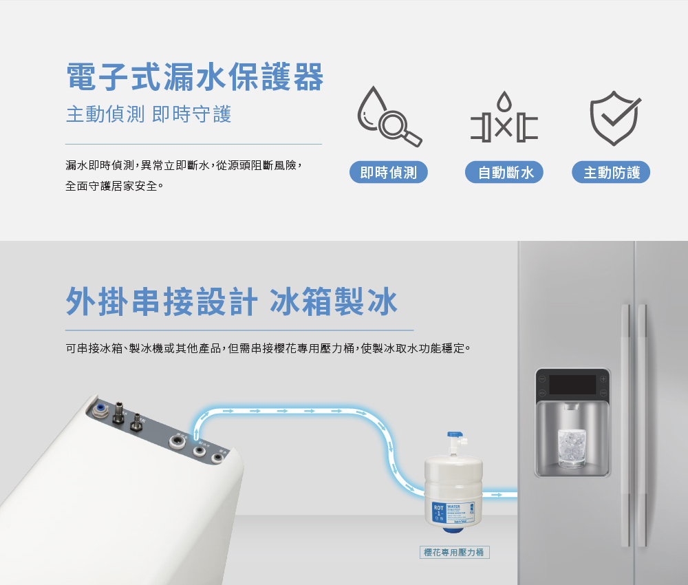 電子式漏水保護裝置示意圖，顯示即時偵測、自動斷水與主動防護的三大功能。註明可連接冰箱製冰並保護家庭用水安全。