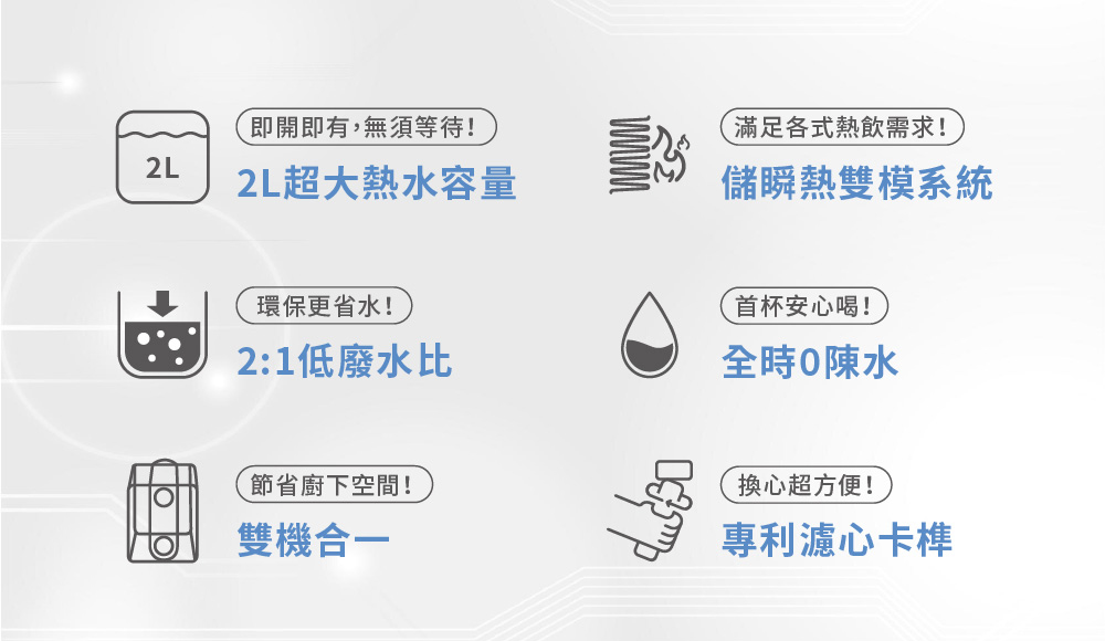 Infographic listing six water-heater features: 2L large hot-water capacity; instant dual-mode heating; 2:1 low-waste water ratio; always fresh water; dual-machine design; patented filter cartridge.