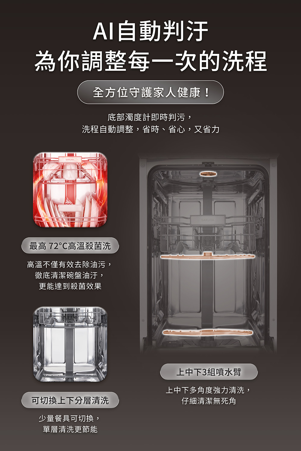 AI自動判汰洗，為每次洗程智能調整，護家人健康的洗碗機廣告海報設計。