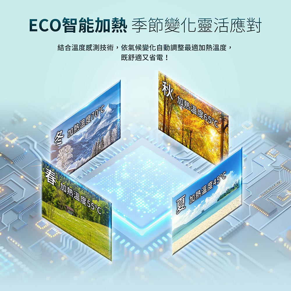 四季可調智能加熱示意圖，中間發光晶片環繞，冬70°C、春55°C、秋65°C、夏45°C。