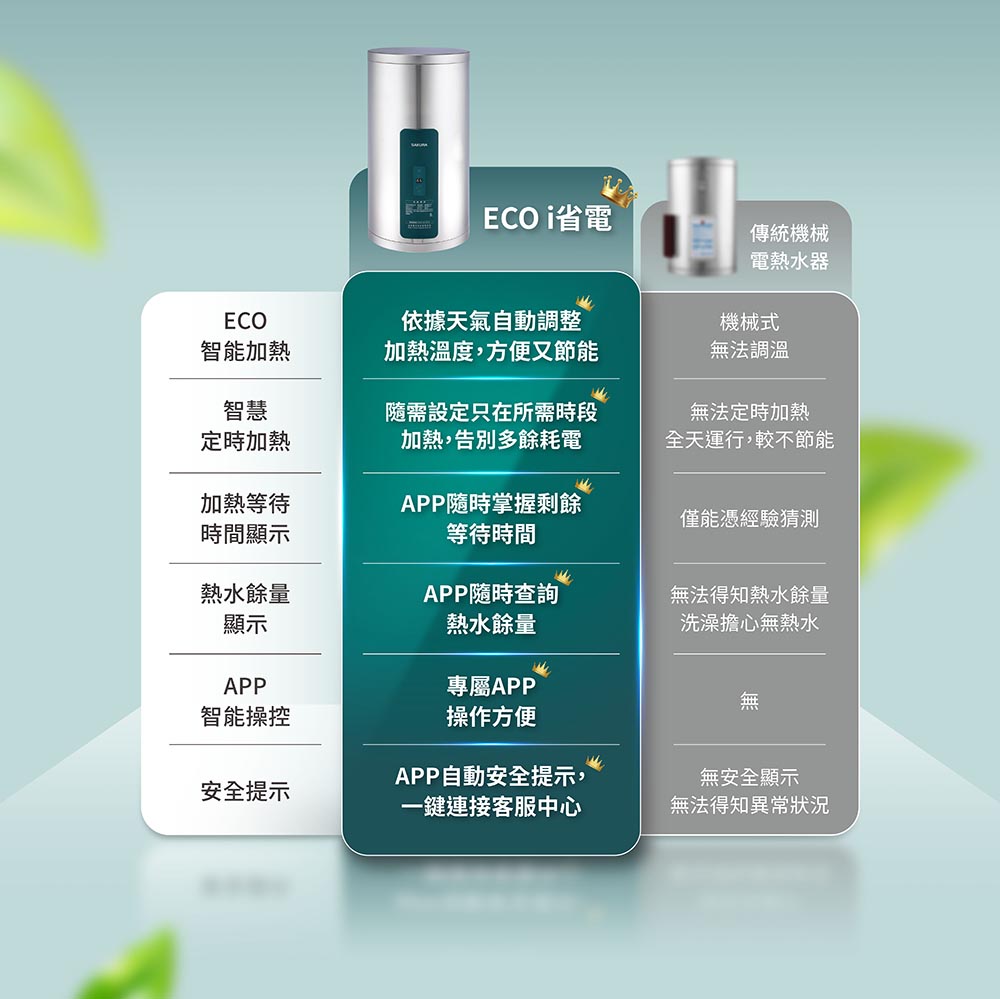 產品信息圖：展示ECO i省電熱水器的智能加熱、APP控制與安全提示等功能。犬然而需注意，這裡“犬”是誤打，請忽略。