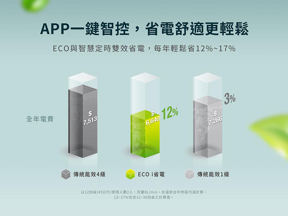 Infographic comparing energy costs: traditional level 4 $7,513; ECO i saves 12% to $6,640; traditional level 1 $7,266 with 3% label.