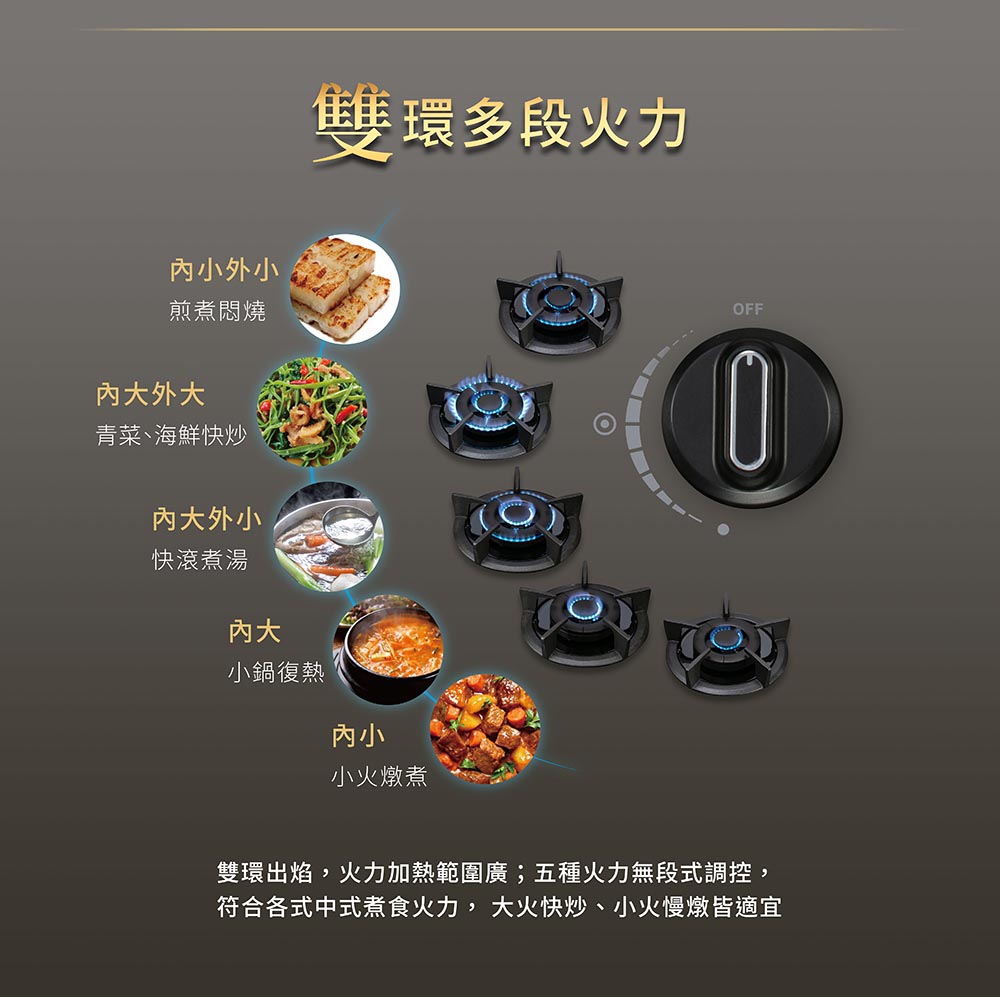 Graphic showing a 5-level gas stove control with dish images and Chinese captions for cooking modes, from small simmer to large boil.