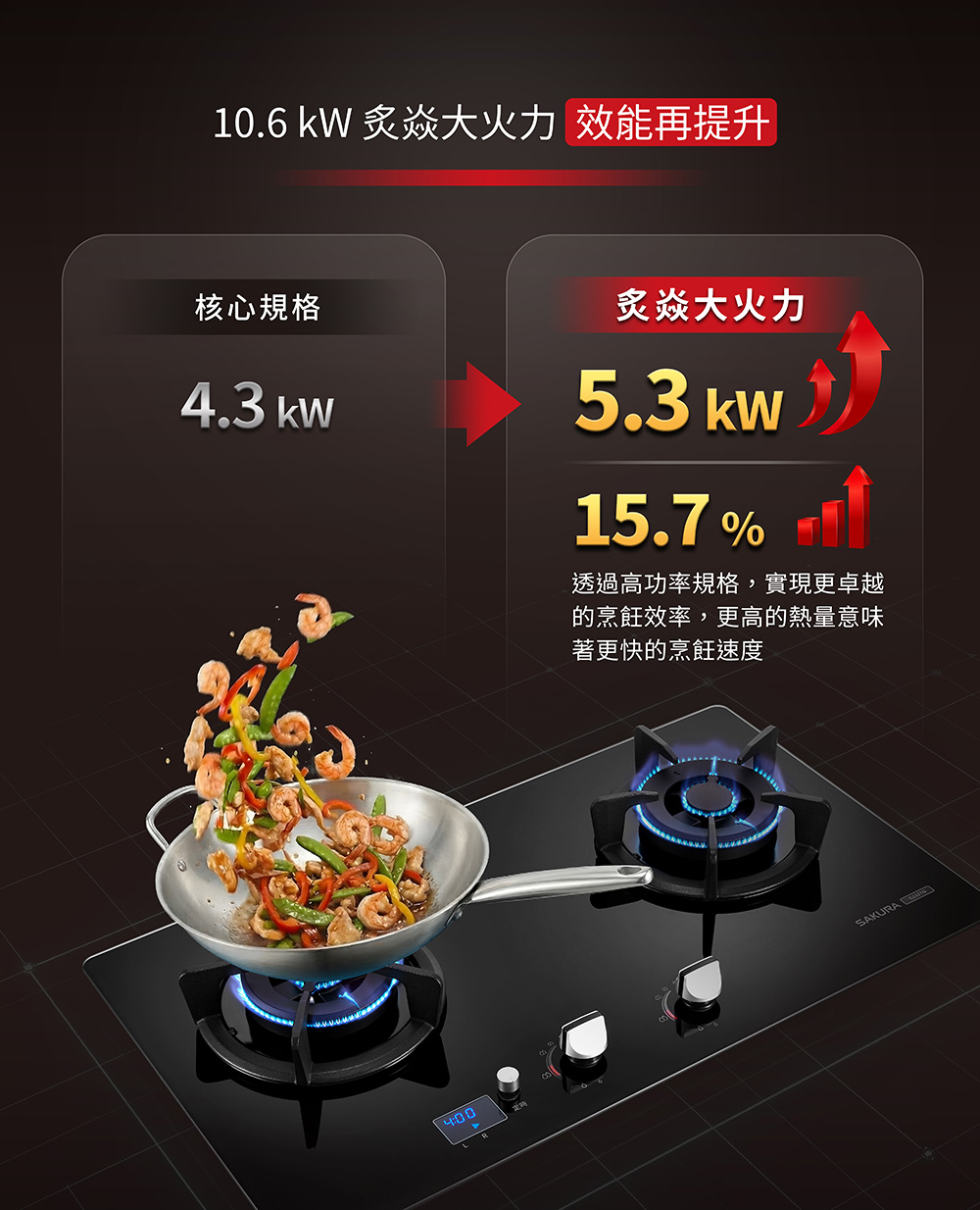 信息图：灶具核心功率从4.3kW提升至5.3kW，显示15.7%的高效与火焰图标。