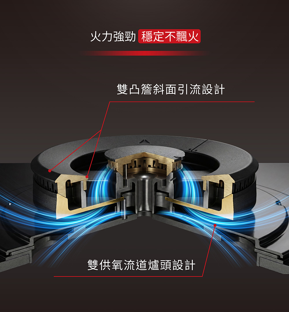 喇叭剖面圖，顯示雙凸籃斜面引流與雙供氧流道燈頭設計，強調穩定氣流與散熱效果。