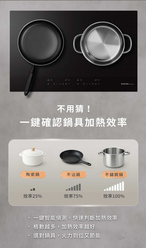 Induction cooktop with two pans; a comparison card shows ceramic 25%, nonstick 75%, stainless steel 100% heating efficiency.