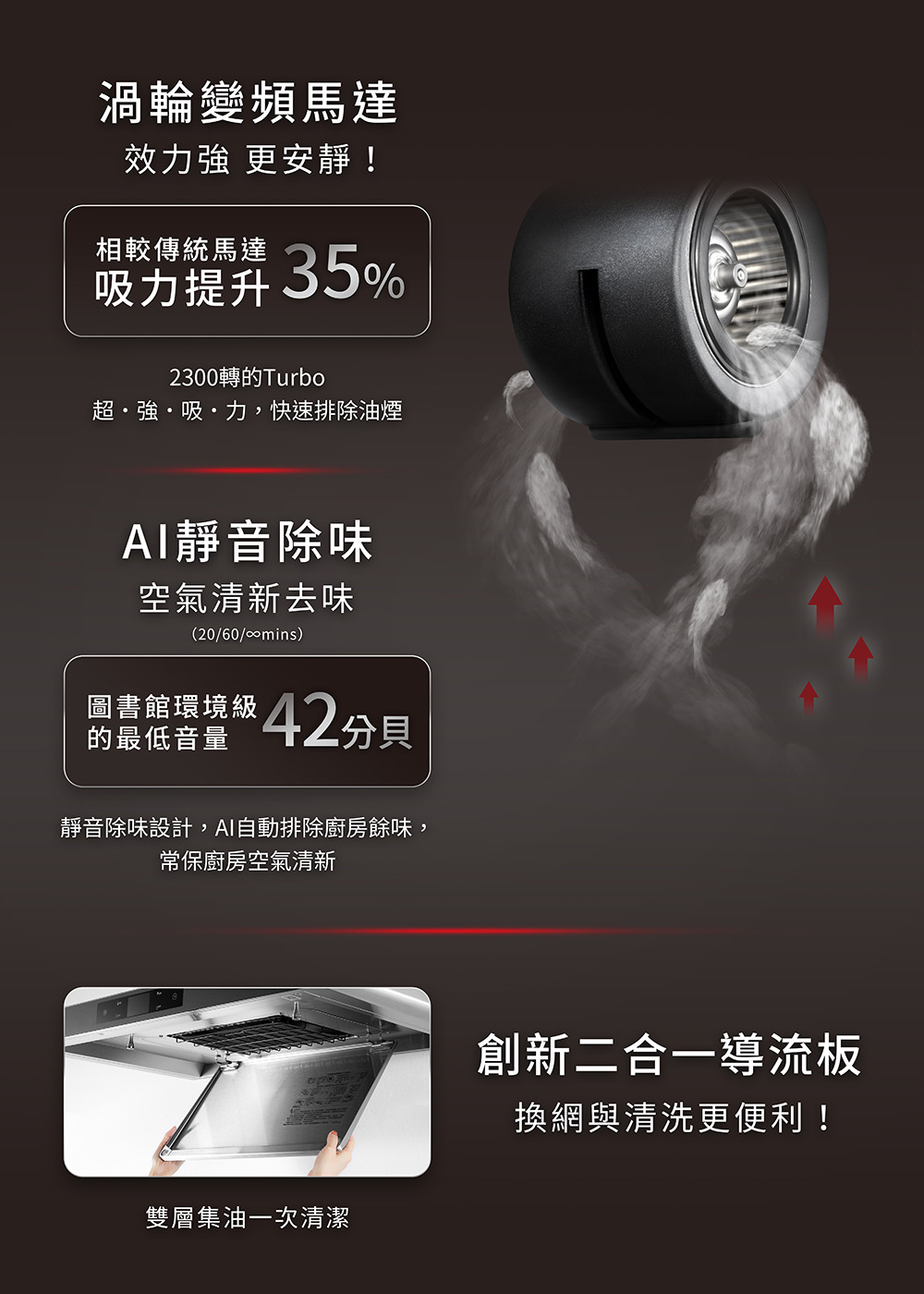 黑色背景的廣告海報，展示高效抽油煙機與AI除味功能，標示吸力提升35%與低噪音42分貝，右側有渦輪風機示意。